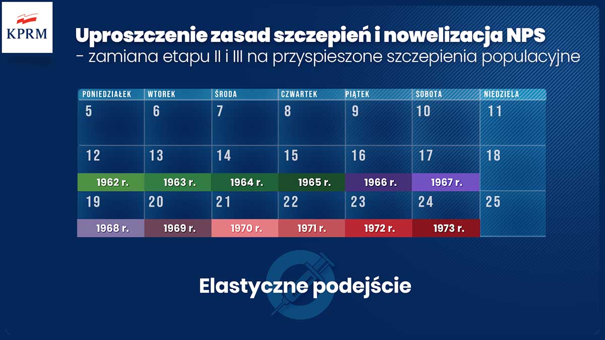 Rząd Polski w II kwartale 2021 przyspiesza Narodowy Program Szczepień